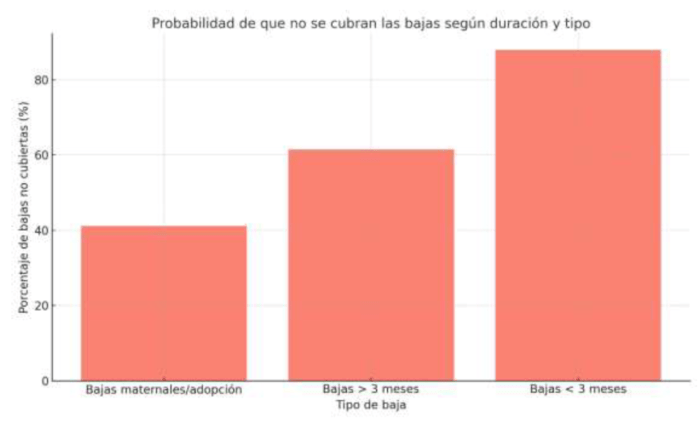 Ausencias no sustituidas e1730401283574 - Resultados Encuesta sobre el Estado de la Profesi&oacute;n: Consecuencias de la Sobrecarga Laboral