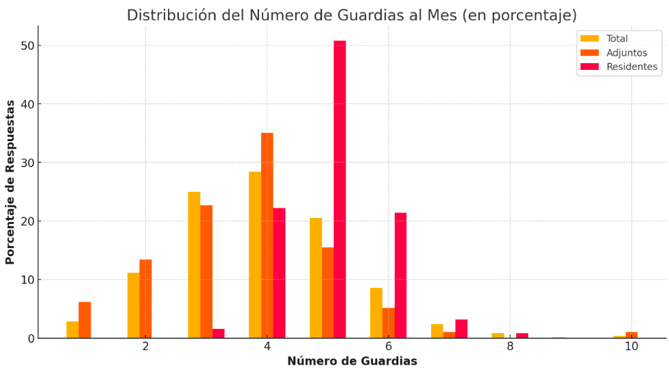 DISTRIBUCION GUARDIAS - Resultados Encuesta MUD sobre el estado de la profesi&oacute;n: sobrecarga laboral, poco descanso y desgaste profesional con las guardias