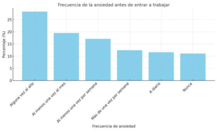 ansiedad e1730400901800 - Resultados Encuesta sobre el Estado de la Profesi&oacute;n: Consecuencias de la Sobrecarga Laboral