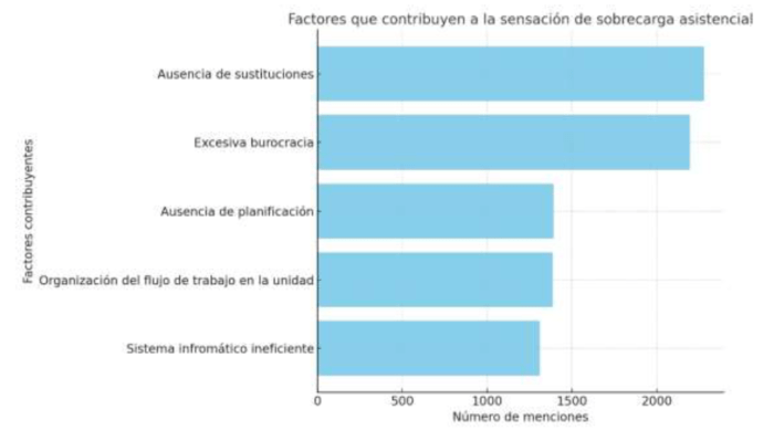 factores e1730403398935 - Resultados Encuesta sobre el Estado de la Profesi&oacute;n: Consecuencias de la Sobrecarga Laboral