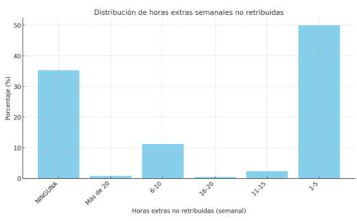 horas no retribuidas e1730401511141 - Resultados Encuesta sobre el Estado de la Profesi&oacute;n: Consecuencias de la Sobrecarga Laboral