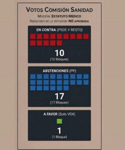 WhatsApp Image 2026 03 04 at 20.23.20 250x300 - Solo VOX apoya la creaci&oacute;n del Estatuto del M&eacute;dico en el Senado